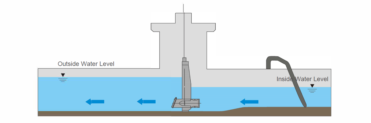 Inside Water Level＜Outside Water Level
