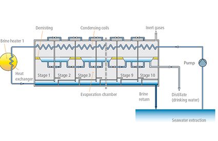  1 Seawater desalination plant: Multi-stage flash (MSF)