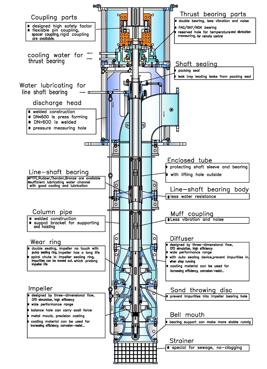 Vertical turbine pump With Enclosed Shaft