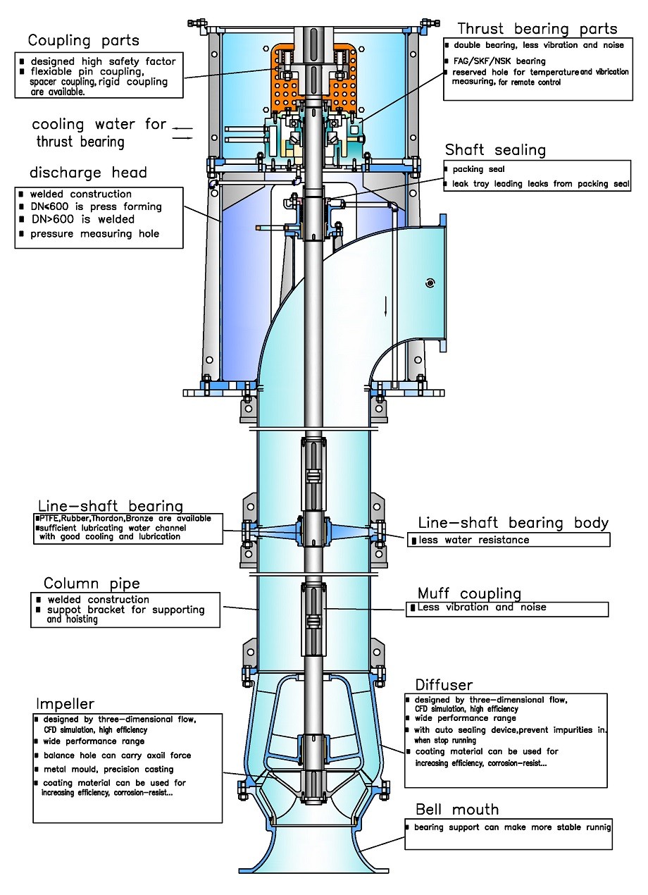 Vertical turbine pump With Open Shaft