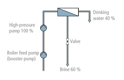 Seawater desalination plant: Pressure reduction via valve (no energy recovery)