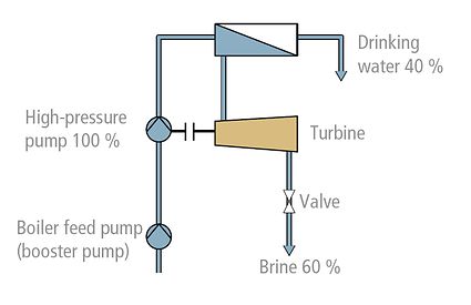  Seawater desalination plant: Pressure reduction via turbine (with energy recovery)g