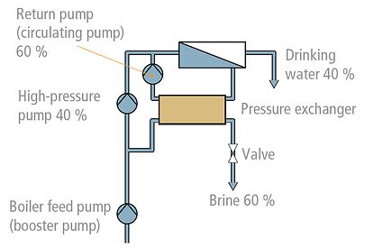 Seawater desalination plant: Pressure reduction via pressure exchanger (with energy recovery)