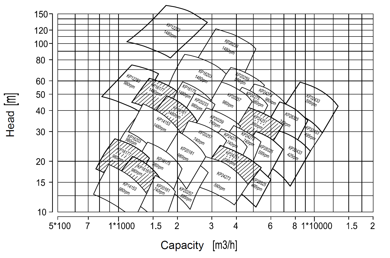 split case centrifugal pump Capacity